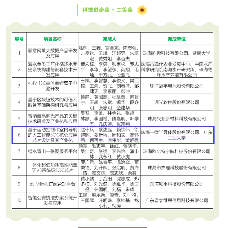 【喜訊】一微半導體榮獲珠海市科技進步獎二等獎，科技創(chuàng)新能力再獲認可！